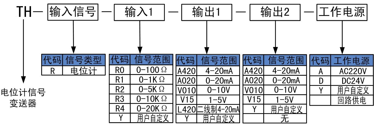 電位計變送器的選型代碼.jpg